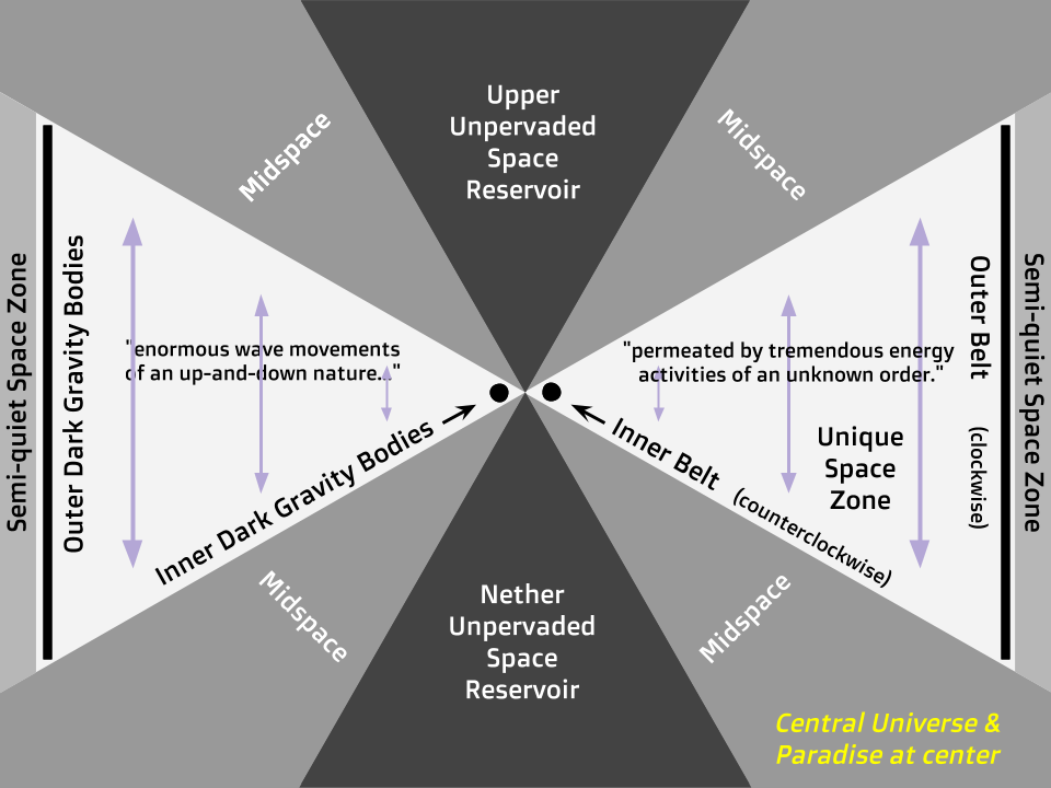dark gravity bodies